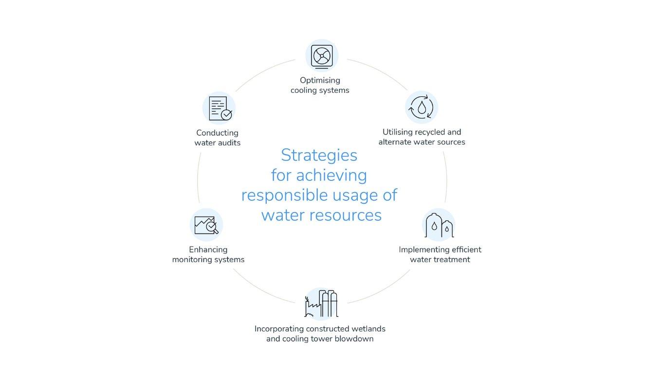 Illustration of strategies for achieving responsible usage of water resources