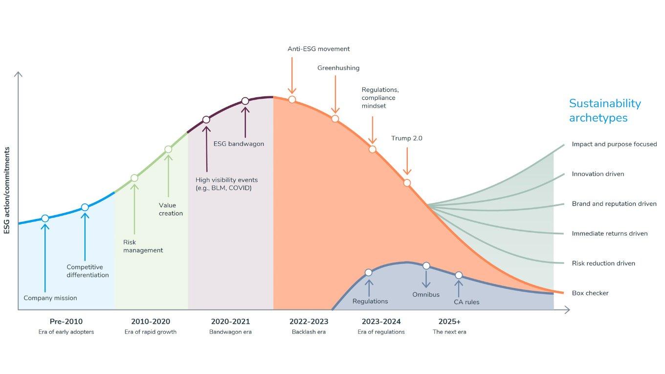 Graph showing the eras of ESG