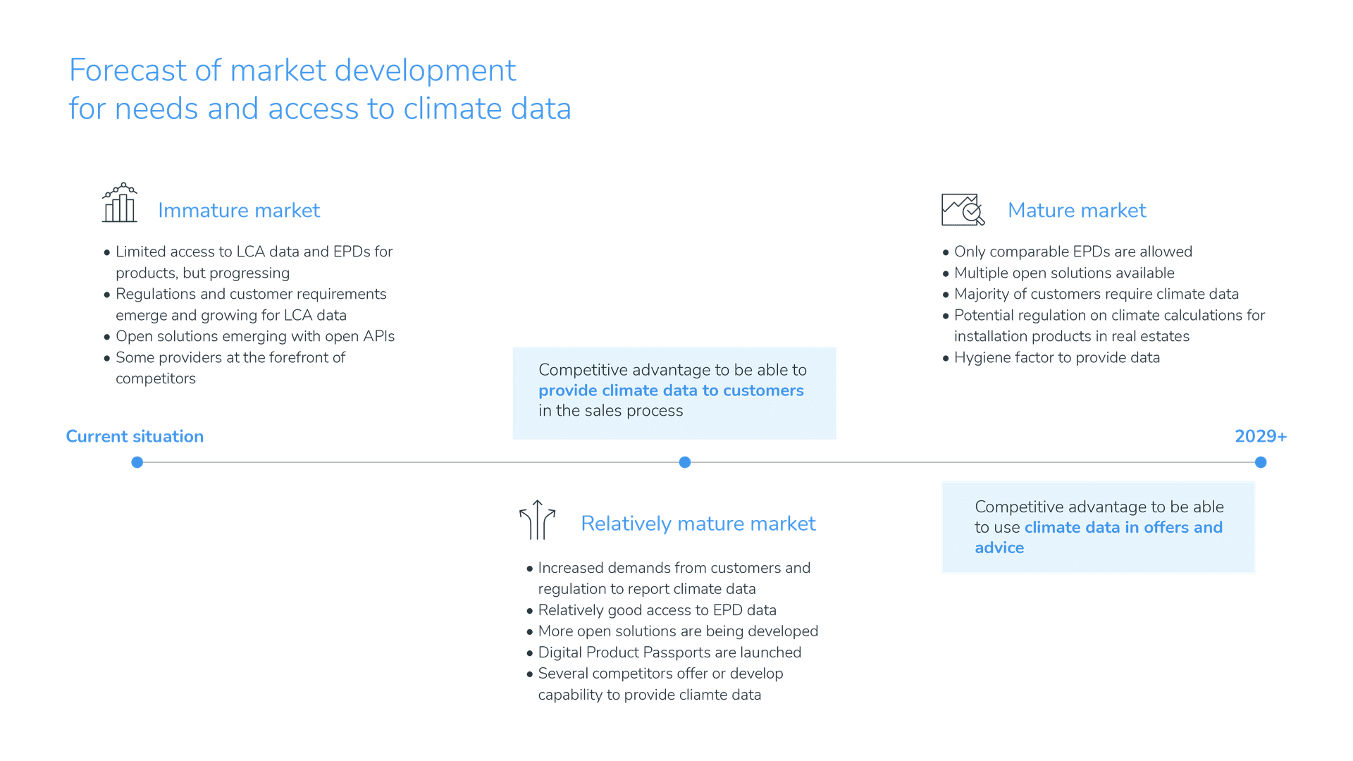 Timeline of market development showing progress from limited access to climate data to widespread regulation and customer demand by 2029.