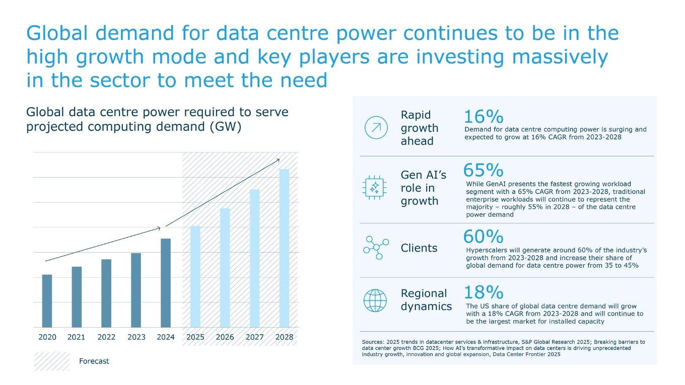 Global demand for DC power continues to be in the high growth mode and key players are investing massively in the sector to meet the need.